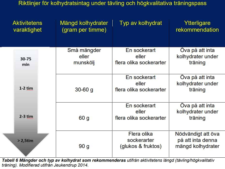 Kolhydratbehov sportdryck